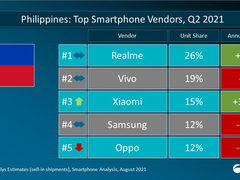 realme 2021年Q2季度在全球18个市场名列智能手机TOP5