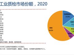 IDC：工业质检市场发展迅猛，百度智能云稳居第一