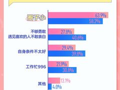 探探年轻人恋爱报告：近七成用户认为不该看恋人手机