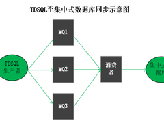 银行核心系统采用分布式数据库的探索 | 最佳实践