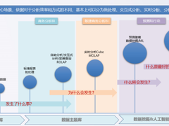 云集技术学社 | 主流大数据架构及适用场景