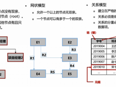 云集技术学社：数据库概念、分类和未来