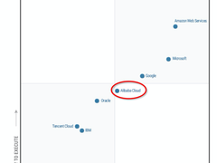 Gartner魔力象限：阿里云上升至“远见者”象限，市场领导力和盈利提升