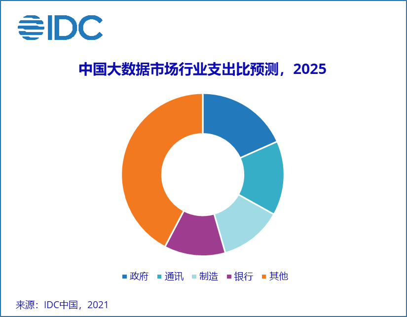 IDC: 2025年中国大数据总体市场规模将超过250亿美元