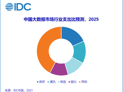 IDC: 2025年中国大数据总体市场规模将超过250亿美元