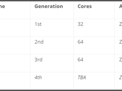 两个第三代处理器的故事：AMD和英特尔