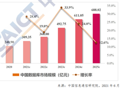 数据库市场加速变革，云数据库规模迅速扩大