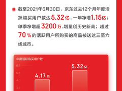 京东Q2单季净增超3200万活跃用户 3C家电全渠道业务稳健发展