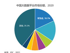 IDC：华为云稳居中国大数据平台市场第一