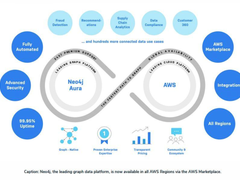 Neo4j在亚马逊云AWS上提供企业级图数据平台服务