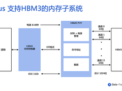 Rambus推出支持HBM3的内存子系统，速率可达8.4Gbps