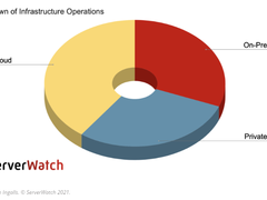 本地还是云端？我们的工作负载去哪了？