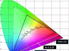投影选择单色激光还是三色LED？