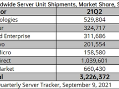 IDC公布2021Q2最新数据 浪潮服务器跃居全球第二
