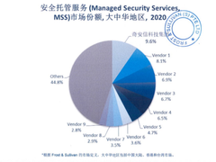 全球权威机构：奇安信安全托管服务实现高增长，市场份额居首！