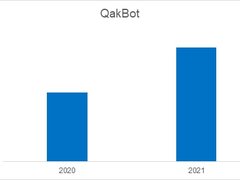 2021年受网银恶意软件攻击用户数量增长了65%