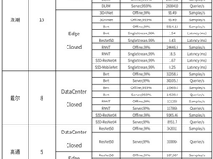 AI基准测试MLPerf™推理V1.1发榜 浪潮获15项冠军蝉联榜首