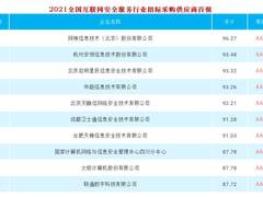 产业大数据：奇安信在2021网络安全服务行业招标采购供应商榜单评分第一