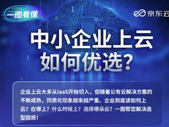 中小企业上云如何优选？一图看懂！