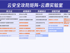 腾讯云鼎实验室发布云安全攻防矩阵，绘制九大攻防路径全景图