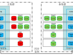 华为云GaussDB(for openGauss) 同城双集群高可用方案正式发布