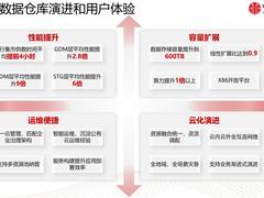 华为云GaussDB(DWS)持续升级，助力中信银行数字化转型