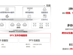 华为云存储，释放数据价值
