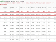 浪潮发布全球最大规模人工智能巨量模型“源”