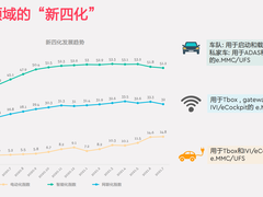西部数据：扎根自主品牌，助力推动“新四化”的落地应用
