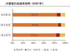 原材料涨价传导家电第三轮涨价潮，海尔智家如何应对？