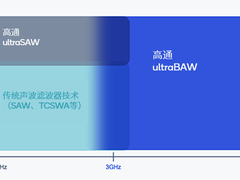 高通持续扩展射频滤波器技术组合，满足7GHz以下频段全新5G和Wi-Fi连接需求