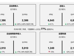 SAP云业务增长显著加速  RISE with SAP采纳激增