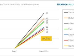 最年轻的全球TOP6，realme以年轻和效率突破旧秩序