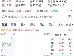 海尔智家A+H双双跳开高走，A股最高涨幅超8%