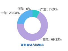 360网络安全响应中心发布九月报 IT服务业成为安全重灾区