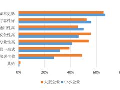 《中小企业数智化发展报告·2021》：科研和技术服务业“领跑”采购数字化