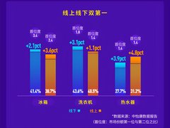 稳居第一再突破，海尔洗衣机三季报份额43.6%