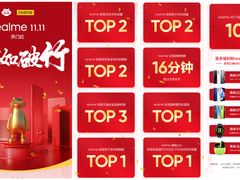realme双11首日战报：品牌销量第2，同比增速第1