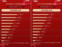 京东家电11.11“晚8点”开门红 海尔稳居全品类榜单冠军