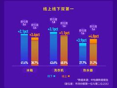 海尔洗衣机3年3连涨，还有上升空间吗？