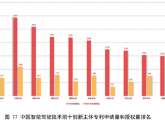 智能驾驶专利数全球第一，百度瞄准高价值专利