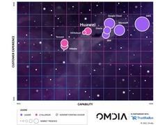 Omdia Universe 全球公有云厂商排名：华为云位居中国厂商第一