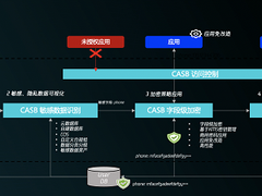 腾讯云方案全代理CASB全新发布，助力企业高效应对云上数据安全问题