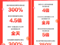 5分钟成交额破20亿 京东家电11.11“晚8点”再掀高潮