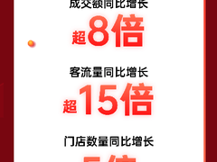 爆发力十足！11.11京东电器线下自营门店成交额同比增长超8倍