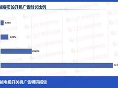 一台智能电视的开关机广告能赚多少钱？有人揭秘了