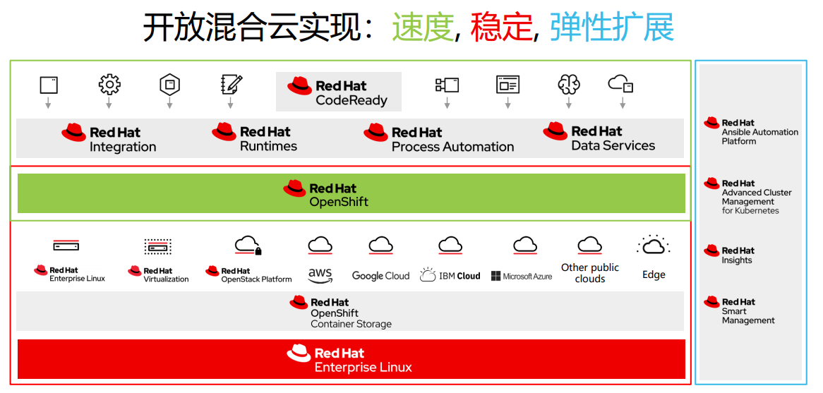 红帽开放混合云为数字化转型注入新动能