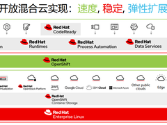 红帽开放混合云为数字化转型注入新动能