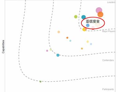 IDC:亚信安全蝉联“2021中国态势感知解决方案市场”领导者象限
