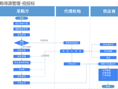 立项、发标、定标全程数字化，蓝凌助力采购更高效